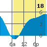 Udamat Bay tide chart for Thursday, July 18, 2024