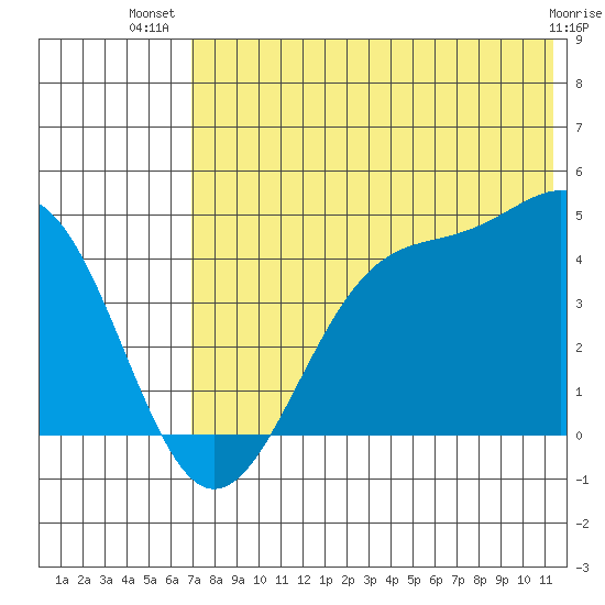 Udamat Bay tide chart for Friday, July 19, 2024