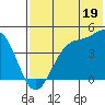 Udamat Bay tide chart for Friday, July 19, 2024