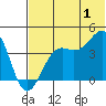 Udamat Bay tide chart for Monday, July 1, 2024
