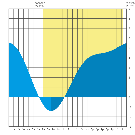 Udamat Bay tide chart for Saturday, July 20, 2024