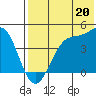 Udamat Bay tide chart for Saturday, July 20, 2024