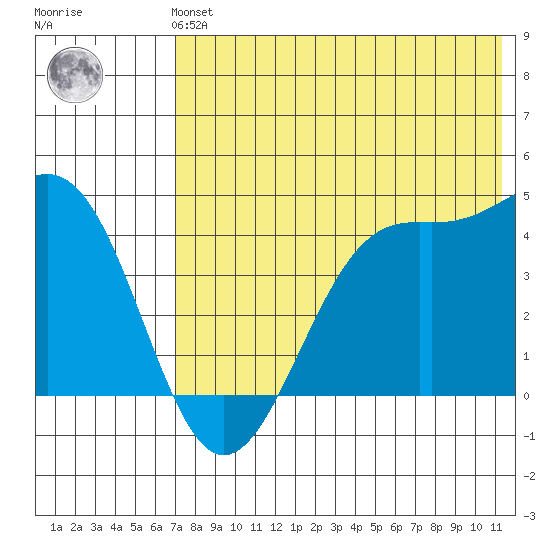 Udamat Bay tide chart for Sunday, July 21, 2024