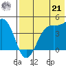 Udamat Bay tide chart for Sunday, July 21, 2024