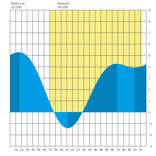 Udamat Bay tide chart for Monday, July 22, 2024