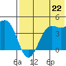 Udamat Bay tide chart for Monday, July 22, 2024