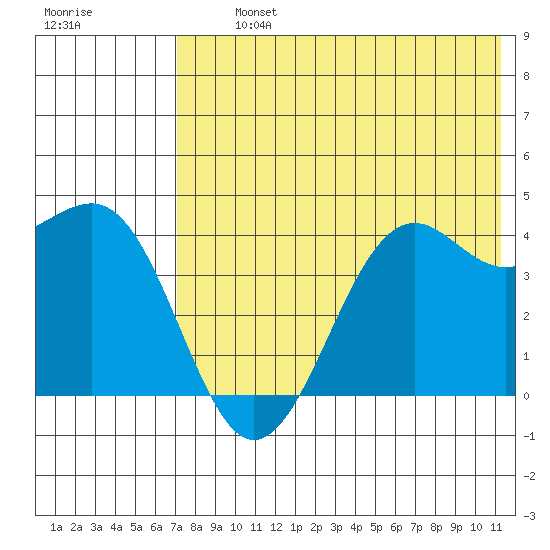 Udamat Bay tide chart for Tuesday, July 23, 2024