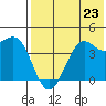 Udamat Bay tide chart for Tuesday, July 23, 2024