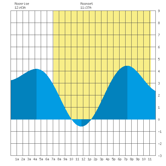 Udamat Bay tide chart for Wednesday, July 24, 2024