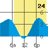 Udamat Bay tide chart for Wednesday, July 24, 2024