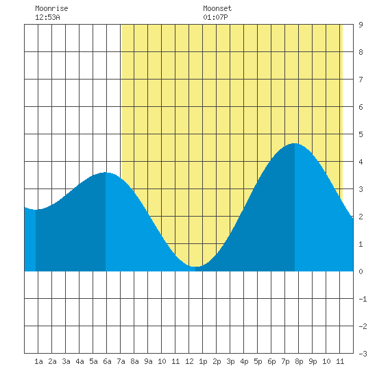 Udamat Bay tide chart for Thursday, July 25, 2024