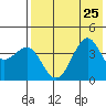 Udamat Bay tide chart for Thursday, July 25, 2024