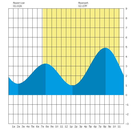Udamat Bay tide chart for Friday, July 26, 2024