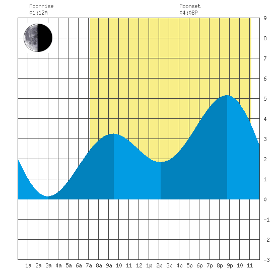 Udamat Bay tide chart for Saturday, July 27, 2024