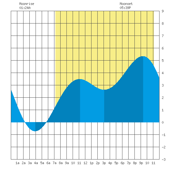 Udamat Bay tide chart for Sunday, July 28, 2024