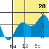 Udamat Bay tide chart for Sunday, July 28, 2024