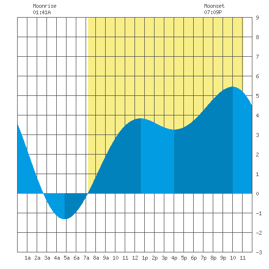 Udamat Bay tide chart for Monday, July 29, 2024