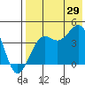 Udamat Bay tide chart for Monday, July 29, 2024