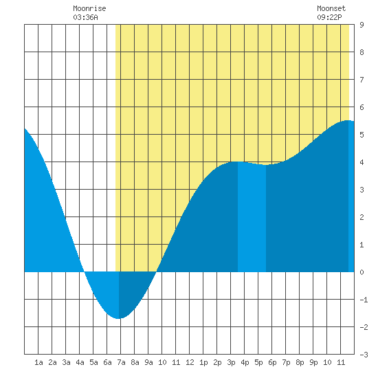 Udamat Bay tide chart for Tuesday, July 2, 2024