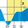 Udamat Bay tide chart for Tuesday, July 2, 2024