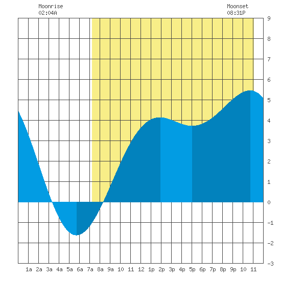 Udamat Bay tide chart for Tuesday, July 30, 2024