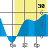 Udamat Bay tide chart for Tuesday, July 30, 2024