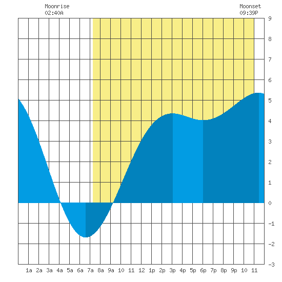 Udamat Bay tide chart for Wednesday, July 31, 2024