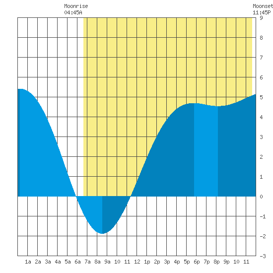 Udamat Bay tide chart for Thursday, July 4, 2024