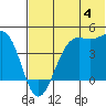 Udamat Bay tide chart for Thursday, July 4, 2024