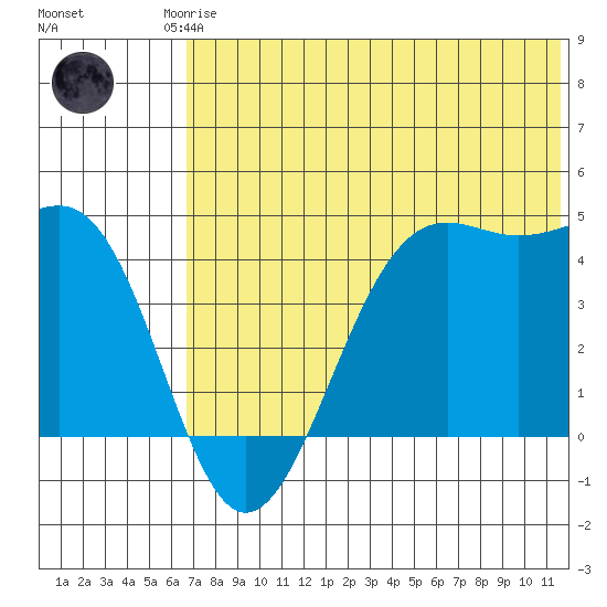Udamat Bay tide chart for Friday, July 5, 2024