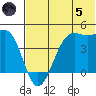 Udamat Bay tide chart for Friday, July 5, 2024