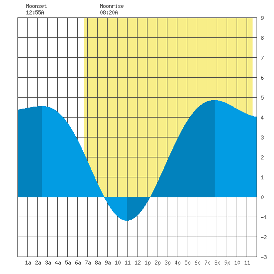 Udamat Bay tide chart for Sunday, July 7, 2024