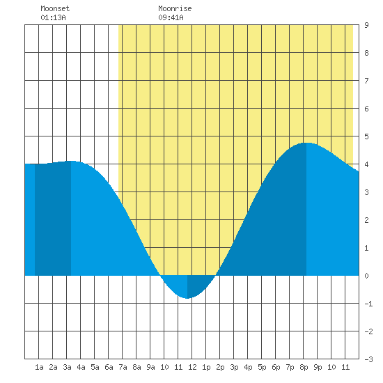 Udamat Bay tide chart for Monday, July 8, 2024