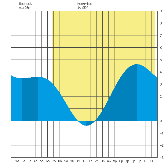 Udamat Bay tide chart for Tuesday, July 9, 2024