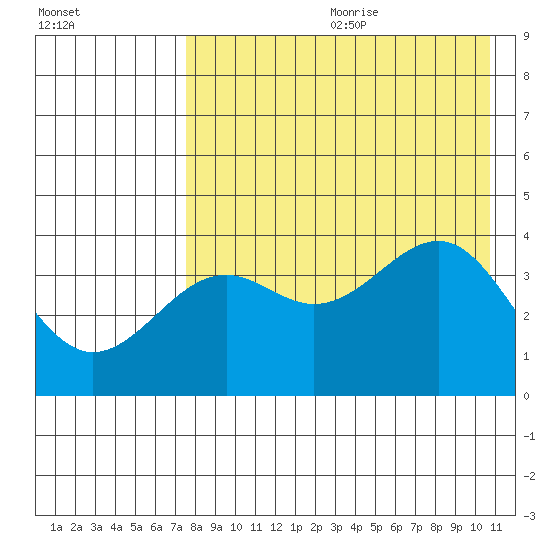 Udamat Bay tide chart for Saturday, August 10, 2024