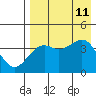 Udamat Bay tide chart for Sunday, August 11, 2024