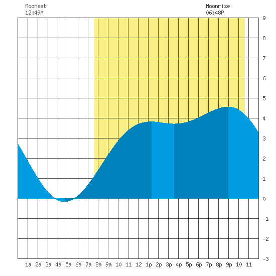 Udamat Bay tide chart for Tuesday, August 13, 2024
