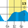 Udamat Bay tide chart for Tuesday, August 13, 2024