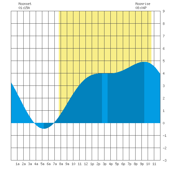 Udamat Bay tide chart for Wednesday, August 14, 2024