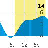 Udamat Bay tide chart for Wednesday, August 14, 2024