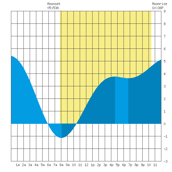 Udamat Bay tide chart for Sunday, August 18, 2024