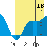 Udamat Bay tide chart for Sunday, August 18, 2024