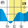 Udamat Bay tide chart for Monday, August 19, 2024