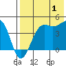 Udamat Bay tide chart for Thursday, August 1, 2024