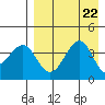 Udamat Bay tide chart for Thursday, August 22, 2024