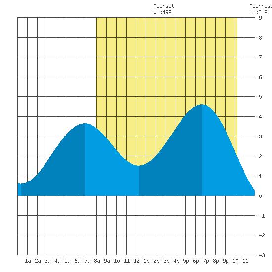 Udamat Bay tide chart for Friday, August 23, 2024