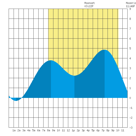 Udamat Bay tide chart for Saturday, August 24, 2024