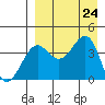 Udamat Bay tide chart for Saturday, August 24, 2024