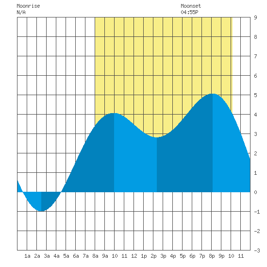 Udamat Bay tide chart for Sunday, August 25, 2024