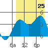 Udamat Bay tide chart for Sunday, August 25, 2024